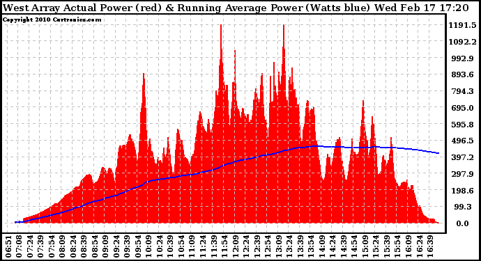 Solar PV/Inverter Performance West Array Actual & Running Average Power Output