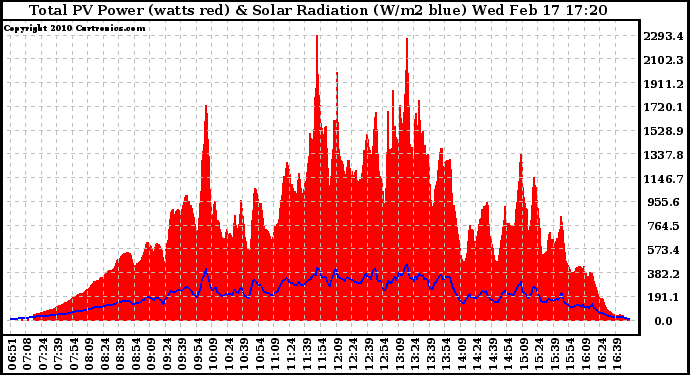 Solar PV/Inverter Performance Total PV Panel Power Output & Solar Radiation