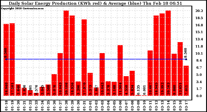Solar PV/Inverter Performance Daily Solar Energy Production