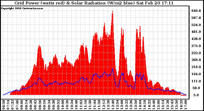 Solar PV/Inverter Performance Grid Power & Solar Radiation