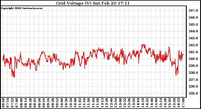 Solar PV/Inverter Performance Grid Voltage