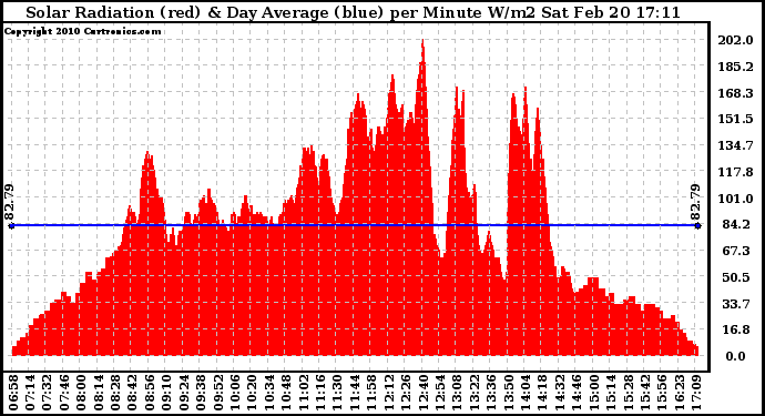 Solar PV/Inverter Performance Solar Radiation & Day Average per Minute
