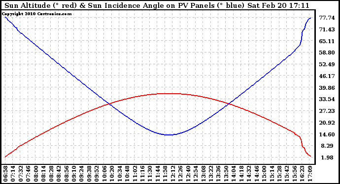 Solar PV/Inverter Performance Sun Altitude Angle & Sun Incidence Angle on PV Panels