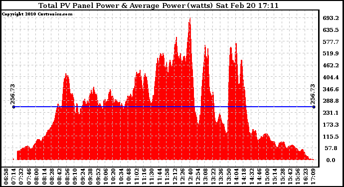 Solar PV/Inverter Performance Total PV Panel Power Output