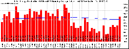 Milwaukee Solar Powered Home WeeklyProduction52RunningAvg
