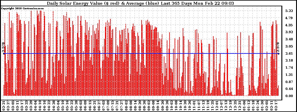 Solar PV/Inverter Performance Daily Solar Energy Production Value Last 365 Days