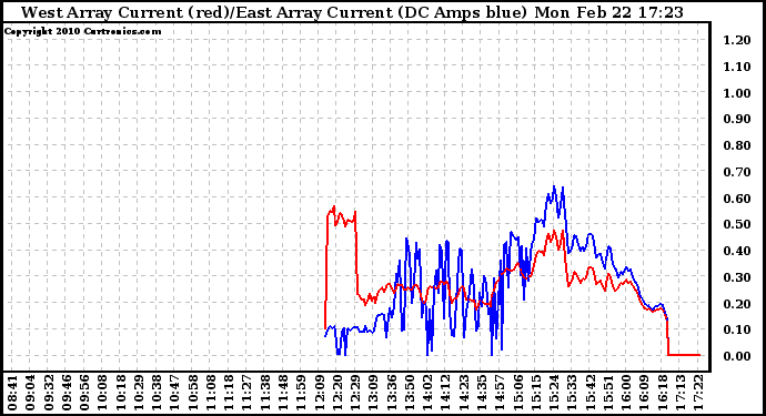 Solar PV/Inverter Performance Photovoltaic Panel Current Output