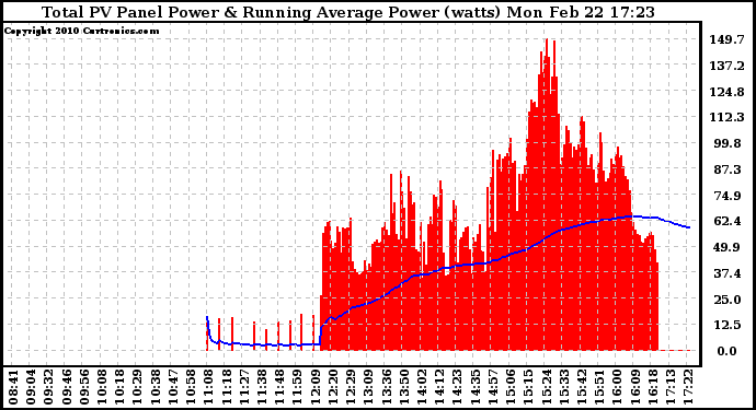 Solar PV/Inverter Performance Total PV Panel & Running Average Power Output