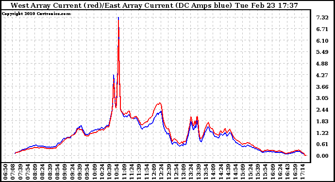 Solar PV/Inverter Performance Photovoltaic Panel Current Output