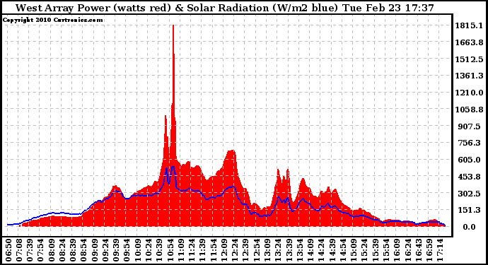 Solar PV/Inverter Performance West Array Power Output & Solar Radiation