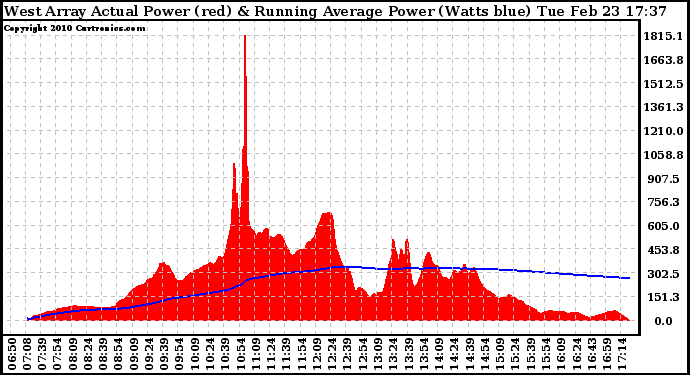 Solar PV/Inverter Performance West Array Actual & Running Average Power Output