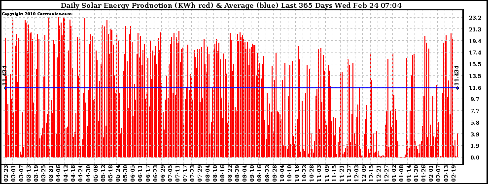 Solar PV/Inverter Performance Daily Solar Energy Production Last 365 Days
