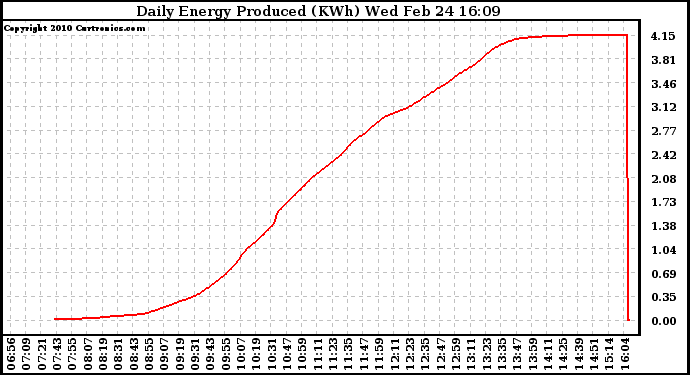 Solar PV/Inverter Performance Daily Energy Production