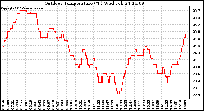 Solar PV/Inverter Performance Outdoor Temperature