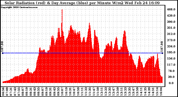 Solar PV/Inverter Performance Solar Radiation & Day Average per Minute