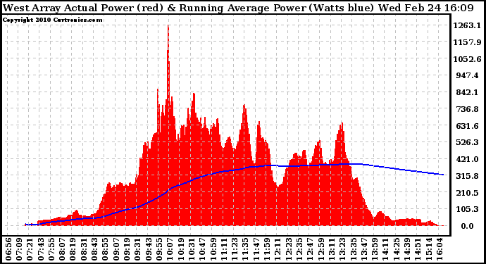 Solar PV/Inverter Performance West Array Actual & Running Average Power Output