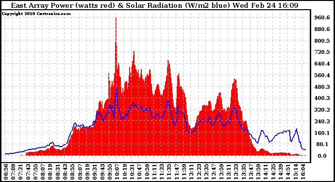 Solar PV/Inverter Performance East Array Power Output & Solar Radiation
