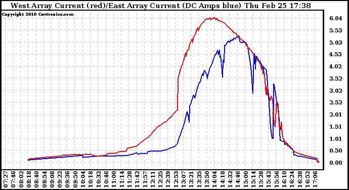 Solar PV/Inverter Performance Photovoltaic Panel Current Output