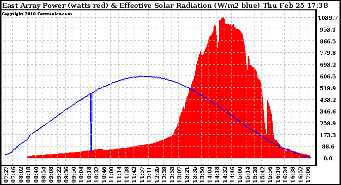 Solar PV/Inverter Performance East Array Power Output & Effective Solar Radiation