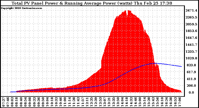 Solar PV/Inverter Performance Total PV Panel & Running Average Power Output