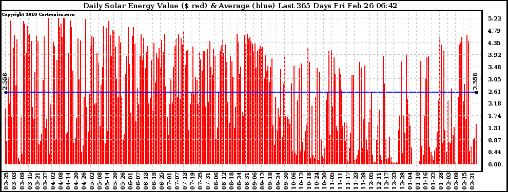 Solar PV/Inverter Performance Daily Solar Energy Production Value Last 365 Days