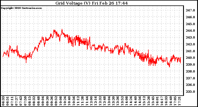 Solar PV/Inverter Performance Grid Voltage