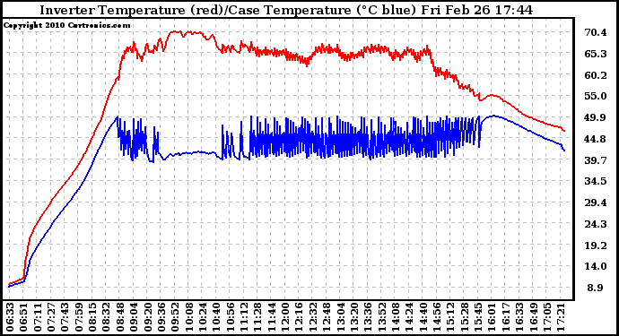 Solar PV/Inverter Performance Inverter Operating Temperature