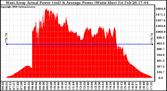 Solar PV/Inverter Performance West Array Actual & Average Power Output