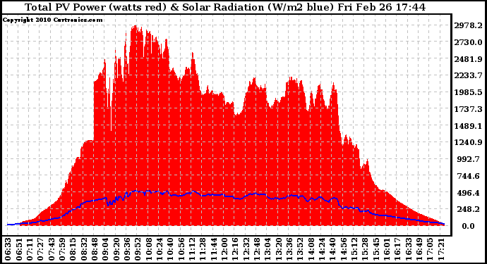 Solar PV/Inverter Performance Total PV Panel Power Output & Solar Radiation