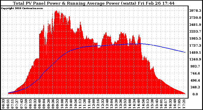Solar PV/Inverter Performance Total PV Panel & Running Average Power Output