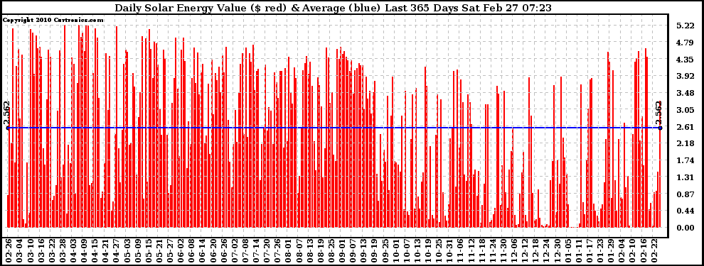 Solar PV/Inverter Performance Daily Solar Energy Production Value Last 365 Days