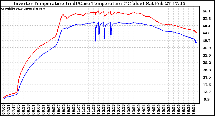 Solar PV/Inverter Performance Inverter Operating Temperature
