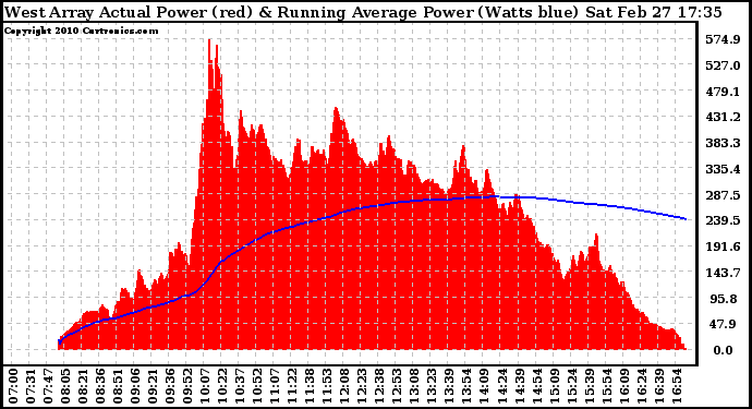 Solar PV/Inverter Performance West Array Actual & Running Average Power Output