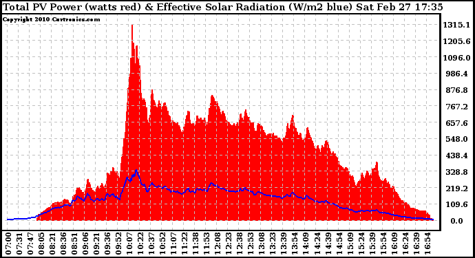 Solar PV/Inverter Performance Total PV Panel Power Output & Effective Solar Radiation