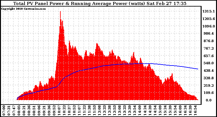 Solar PV/Inverter Performance Total PV Panel & Running Average Power Output