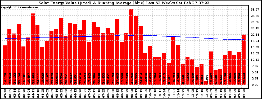Solar PV/Inverter Performance Weekly Solar Energy Production Value Running Average Last 52 Weeks