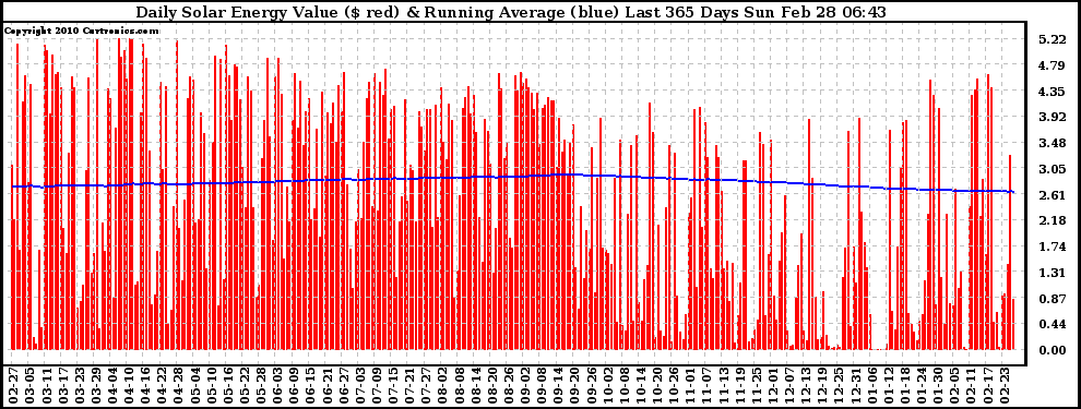 Solar PV/Inverter Performance Daily Solar Energy Production Value Running Average Last 365 Days