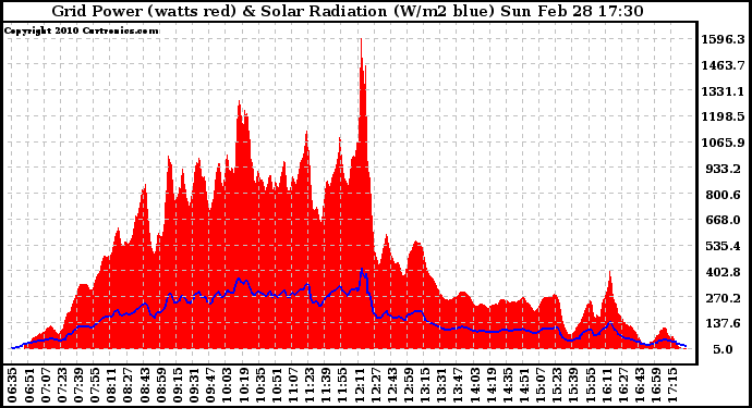 Solar PV/Inverter Performance Grid Power & Solar Radiation