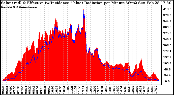 Solar PV/Inverter Performance Solar Radiation & Effective Solar Radiation per Minute