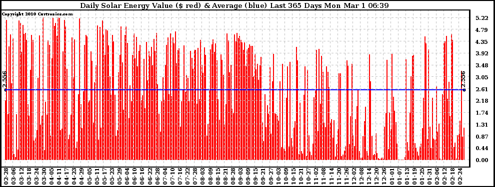 Solar PV/Inverter Performance Daily Solar Energy Production Value Last 365 Days