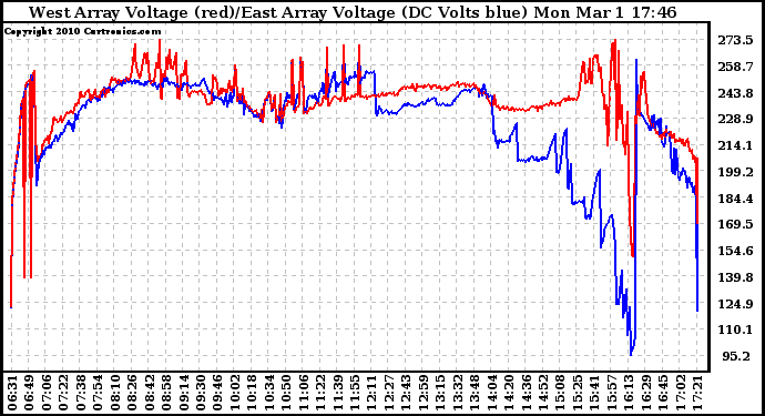 Solar PV/Inverter Performance Photovoltaic Panel Voltage Output