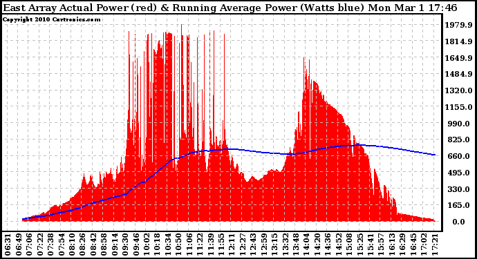 Solar PV/Inverter Performance East Array Actual & Running Average Power Output