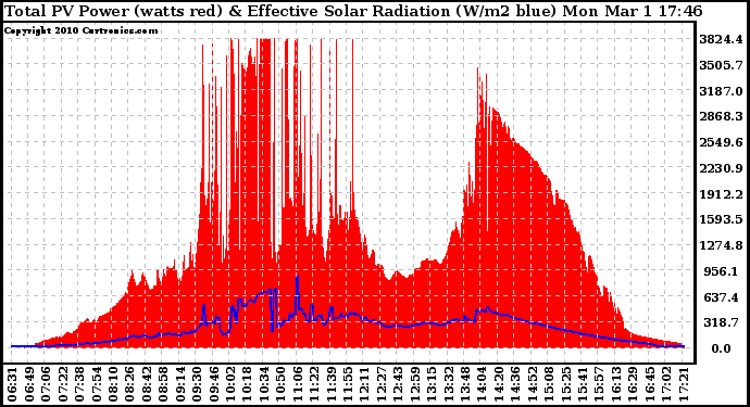 Solar PV/Inverter Performance Total PV Panel Power Output & Effective Solar Radiation