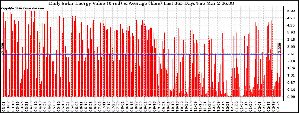 Solar PV/Inverter Performance Daily Solar Energy Production Value Last 365 Days