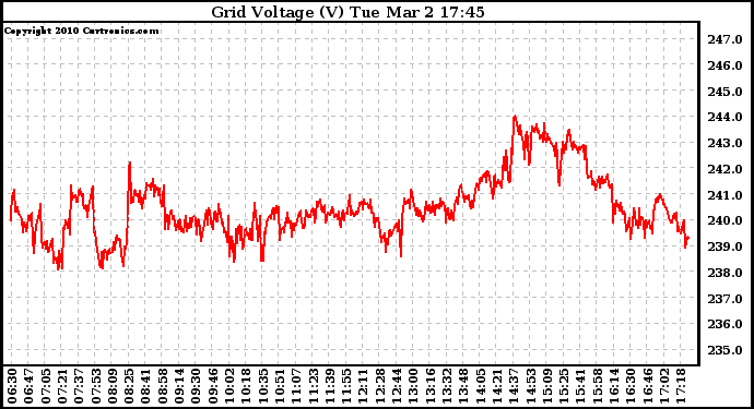 Solar PV/Inverter Performance Grid Voltage