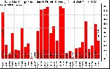 Solar PV/Inverter Performance Daily Solar Energy Production