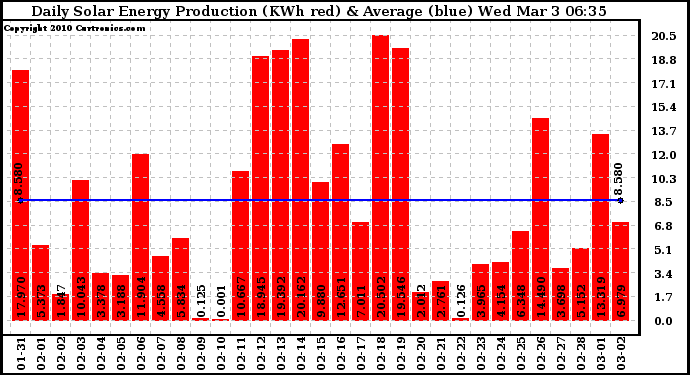 Solar PV/Inverter Performance Daily Solar Energy Production