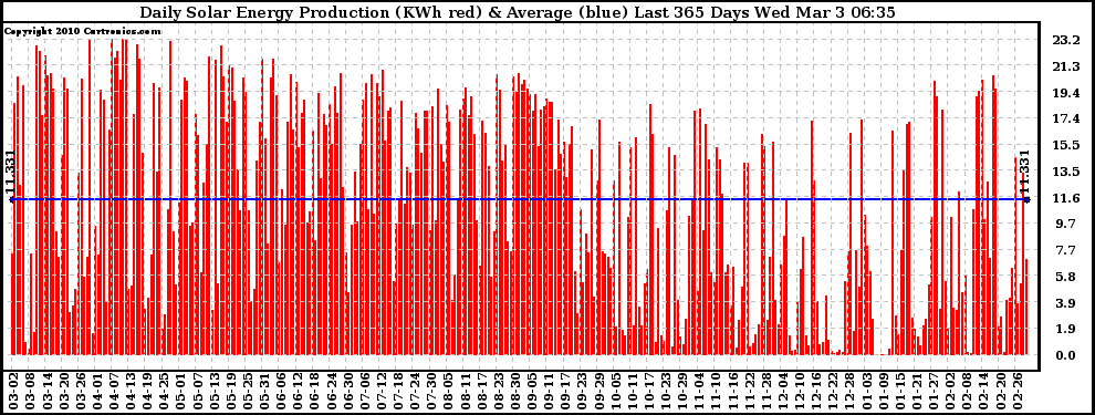 Solar PV/Inverter Performance Daily Solar Energy Production Last 365 Days