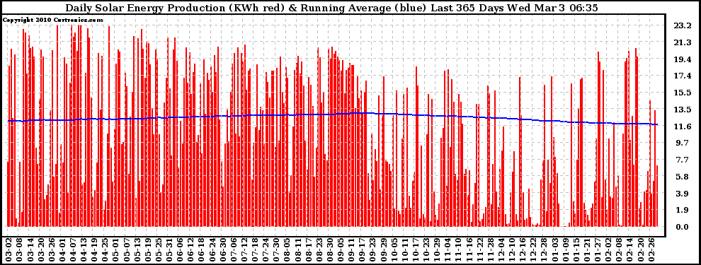 Solar PV/Inverter Performance Daily Solar Energy Production Running Average Last 365 Days