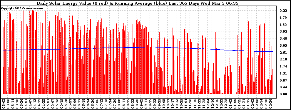 Solar PV/Inverter Performance Daily Solar Energy Production Value Running Average Last 365 Days